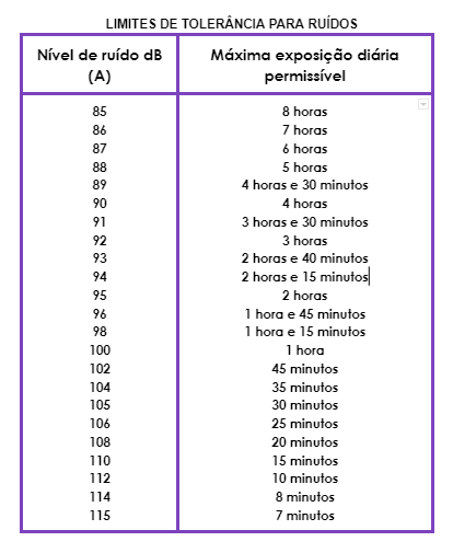 Limites de tolerância para ruídos