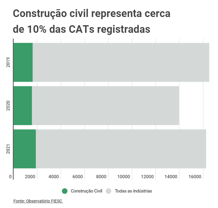 Gráfico CATs registradas construção civil