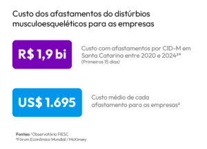 Custos dos afastamentos por distúrbios musculoesqueléticos para as empresas. Entre 2020 e 2024, os afastamentos por CID-M custaram R$ 1,9 bilhões. O custo médio de cada afastamento para emrpesas é de US$ 1.695