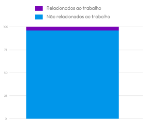 Dos 1.040.104 afastamentos temporários do trabalho por distúrbios osteomusculares em 2025, apenas 38.137 foram classificados como de natureza acidentária (B91), ou seja, relacionados ao trabalho. Isso significa que 96,3% dos afastamentos não têm relação com a atividade laboral, mas podem ter muito a ver com o aumento da expectativa de vida.
